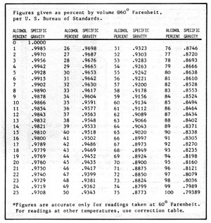 Figure 5-3: Alcohol Content vs Specific Gravity